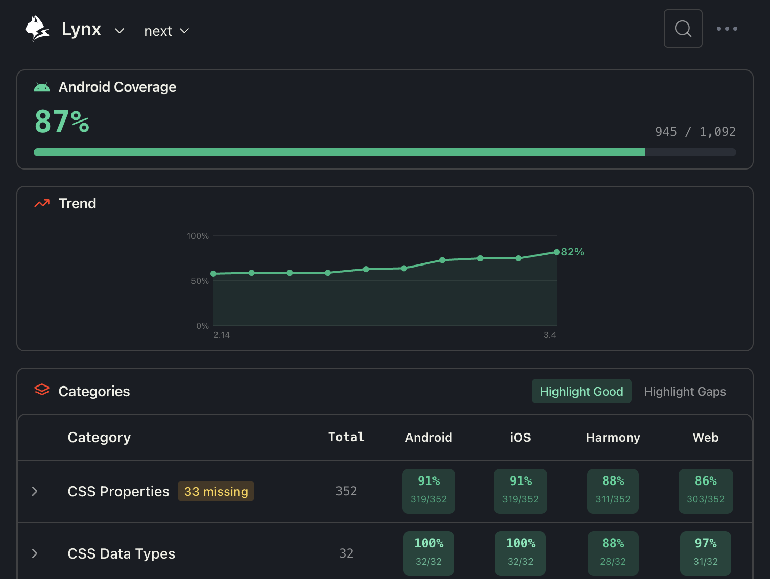 Coverage Card and Trend Chart